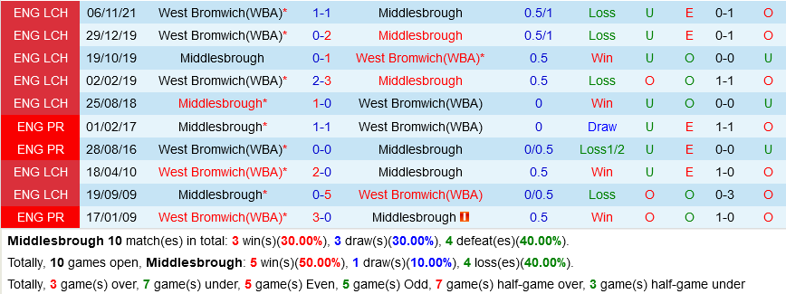 Middlesbrough VS West Brom