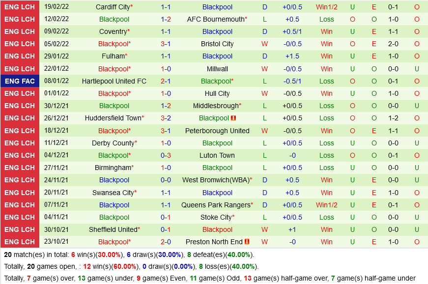 QPR VS Blackpool QPR VS Blackpool