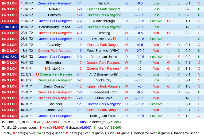 QPR VS Blackpool QPR VS Blackpool