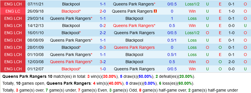QPR VS Blackpool QPR VS Blackpool