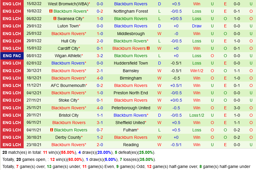 Sheffield VS Blackburn