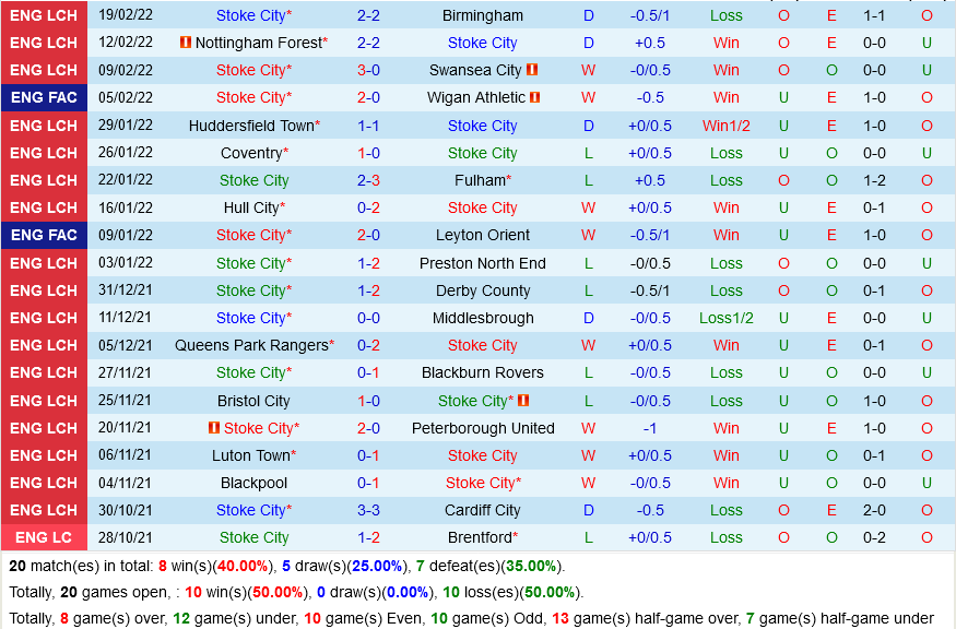 Stoke vs Luton Stoke vs Luton