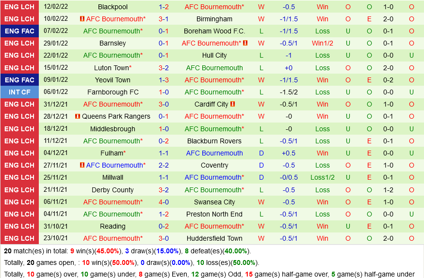 Swansea VS Bournemouth Swansea VS Bournemouth