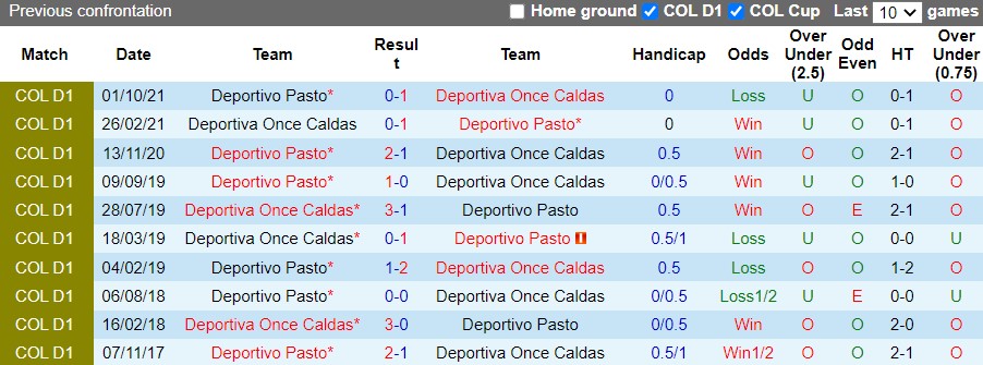 Thành tích đối đầu giữa Once Caldas vs Pasto