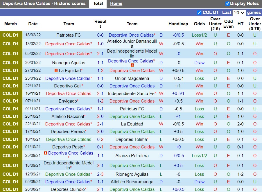 Thành tích gần đây của Once Caldas