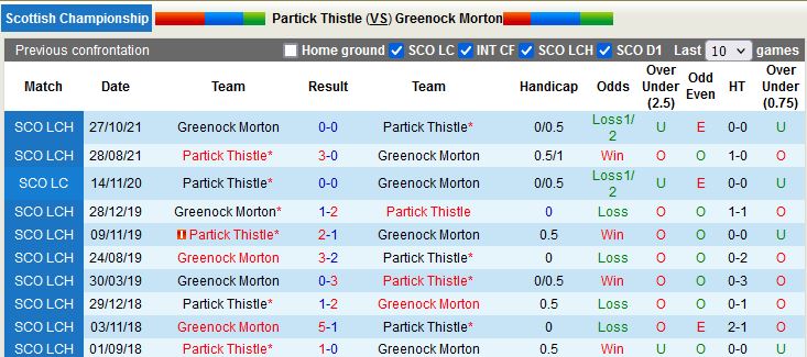 Thành tích đối đầu giữa Partick Thistle vs Greenock Morton