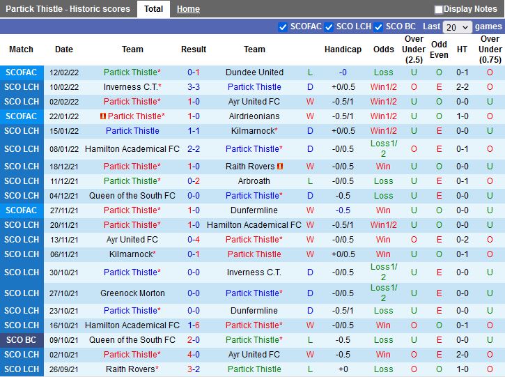 Thành tích gần đây của Partick Thistle