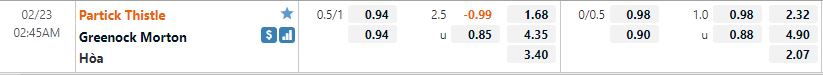 Tỷ lệ kèo Partick Thistle vs Greenock Morton