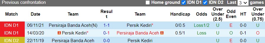 Thành tích đối đầu giữa Persik Kediri vs Persiraja Banda Aceh