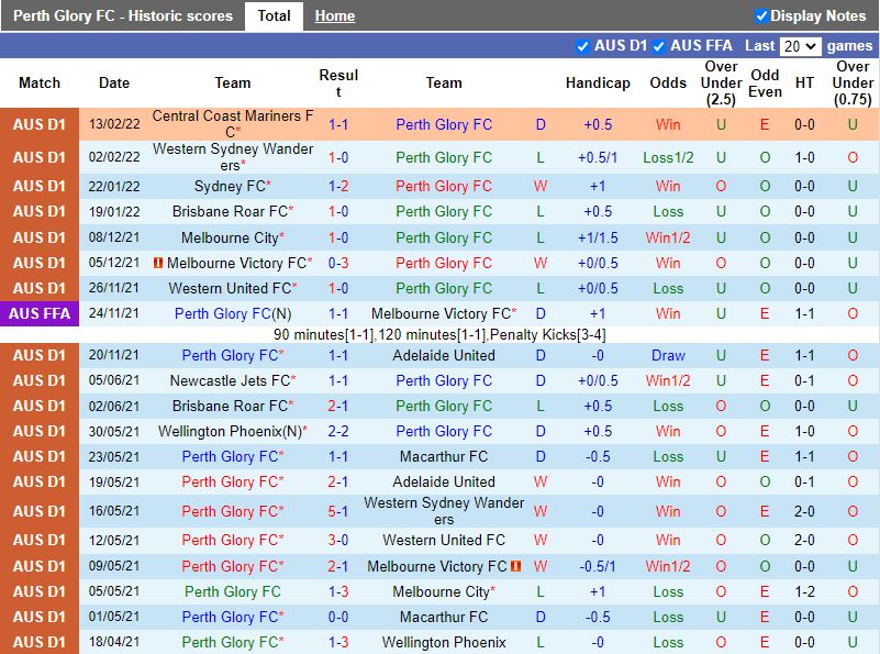 Thành tích gần đây của Perth Glory
