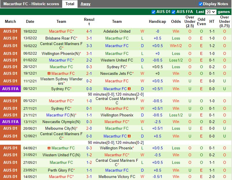 Thành tích gần đây của Macarthur