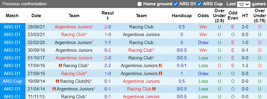 Thành tích đối đầu giữa Racing Club vs Argentinos Juniors