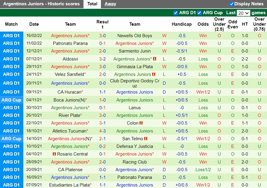 Thành tích gần đây của Argentinos Juniors