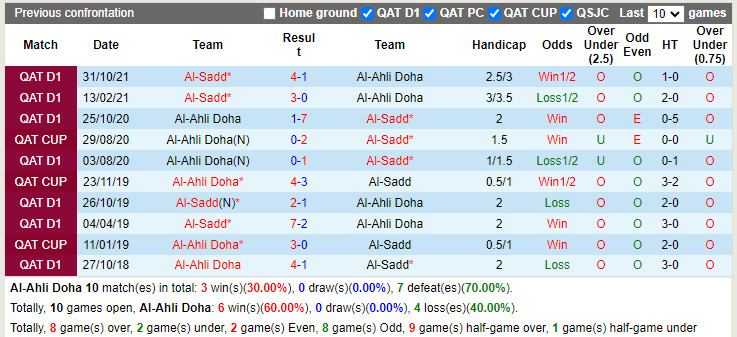 Thành tích đối đầu Al-Ahli vs Al-Sadd Thành tích đối đầu Al-Ahli vs Al-Sadd