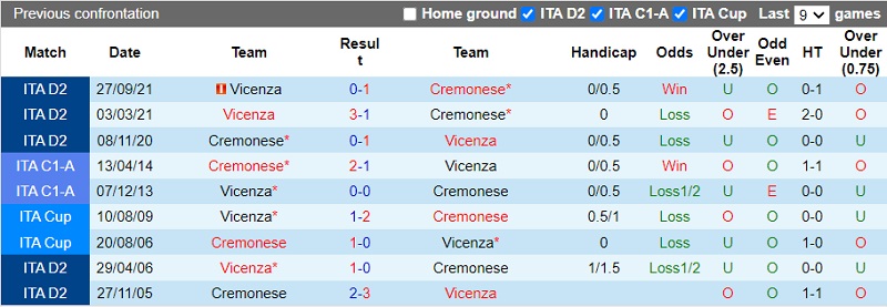 Thành tích đối đầu Cremonese vs Vicenza