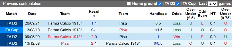 Thành tích đối đầu Pisa vs Parma
