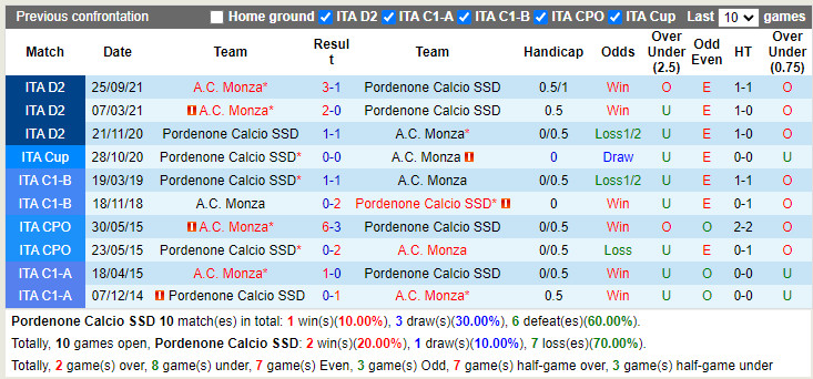 Thành tích đối đầu Pordenone vs Monza