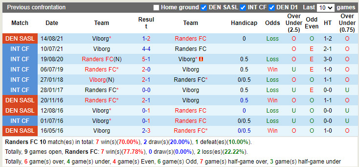 Thành tích đối đầu Randers vs Viborg