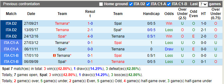 Thành tích đối đầu SPAL vs Ternana