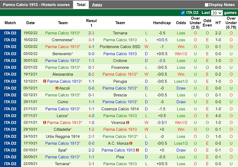 Thành tích gần đây của Parma