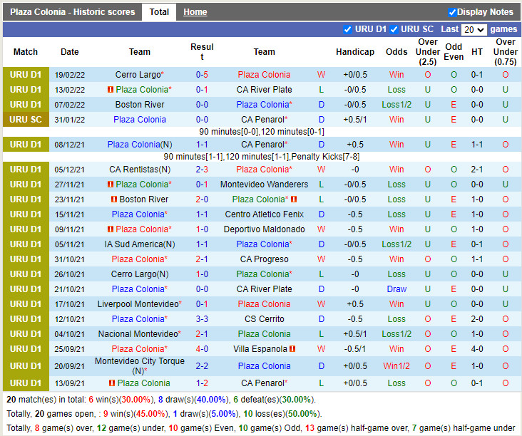 Thành tích gần đây của Plaza Colonia Thành tích gần đây của Plaza Colonia