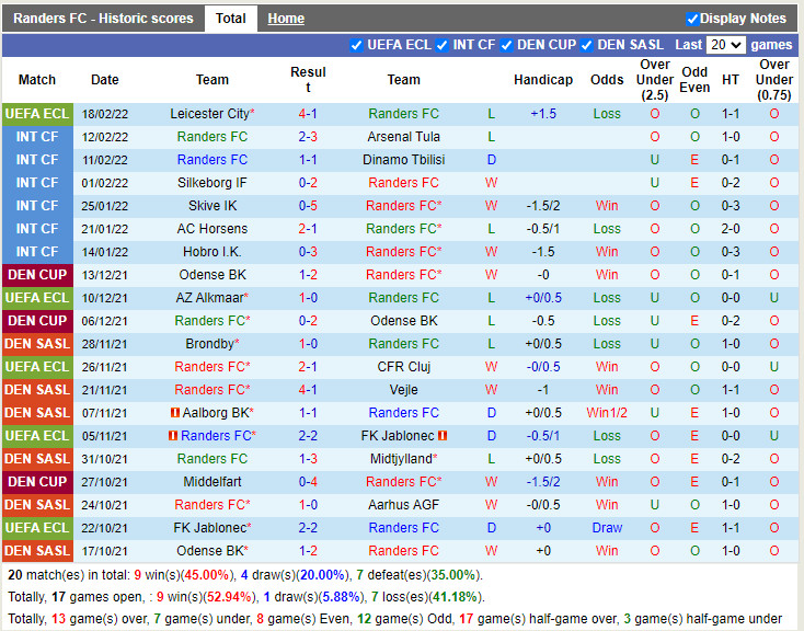 Thành tích gần đây của Randers