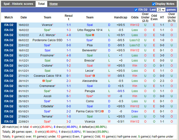 Thành tích gần đây của SPAL
