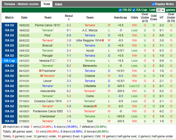 Thành tích gần đây của Ternana