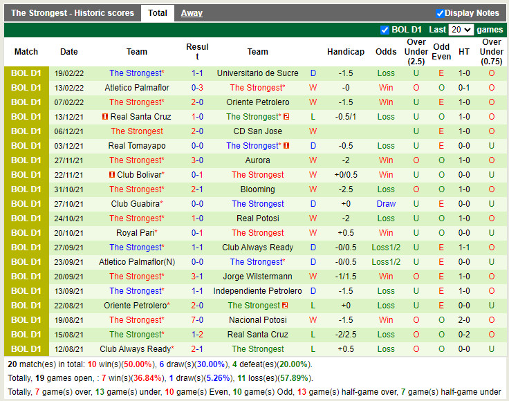 Thành tích gần đây của The Strongest Thành tích gần đây của The Strongest