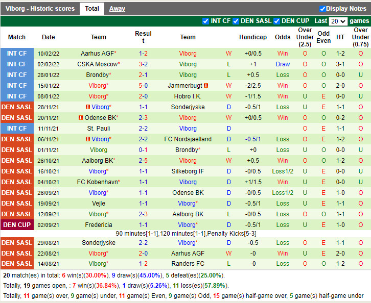 Thành tích gần đây của Viborg