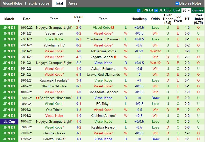 Thành tích gần đây của Vissel Kobe
