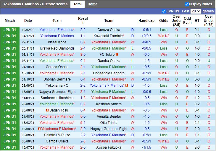 Thành tích  gần đây của Yokohama Marinos