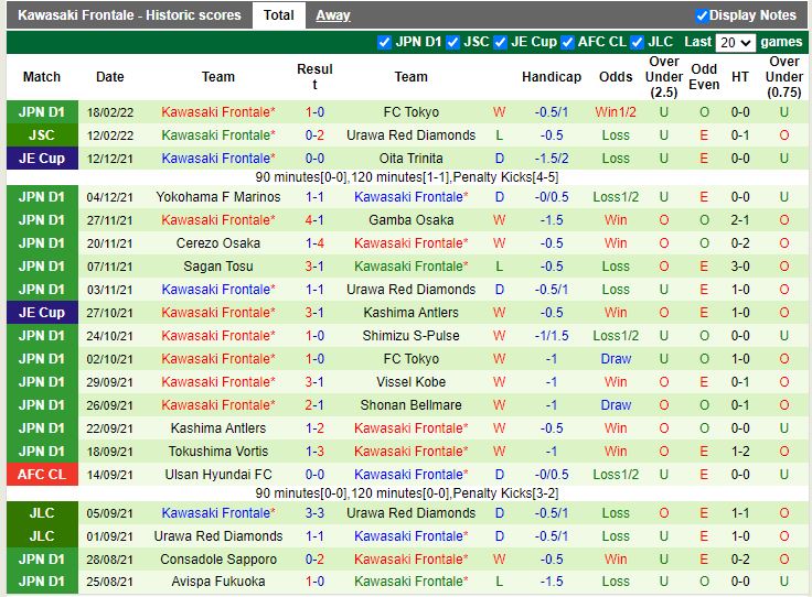 Thành tích  gần đây của Kawasaki Frontale