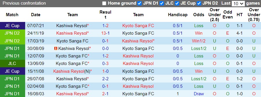 Kyoto Sanga vs Kashiwa Reysol