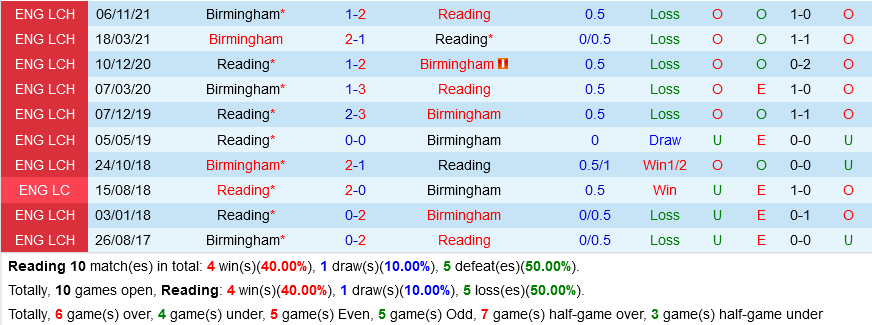 Reading VS Birmingham