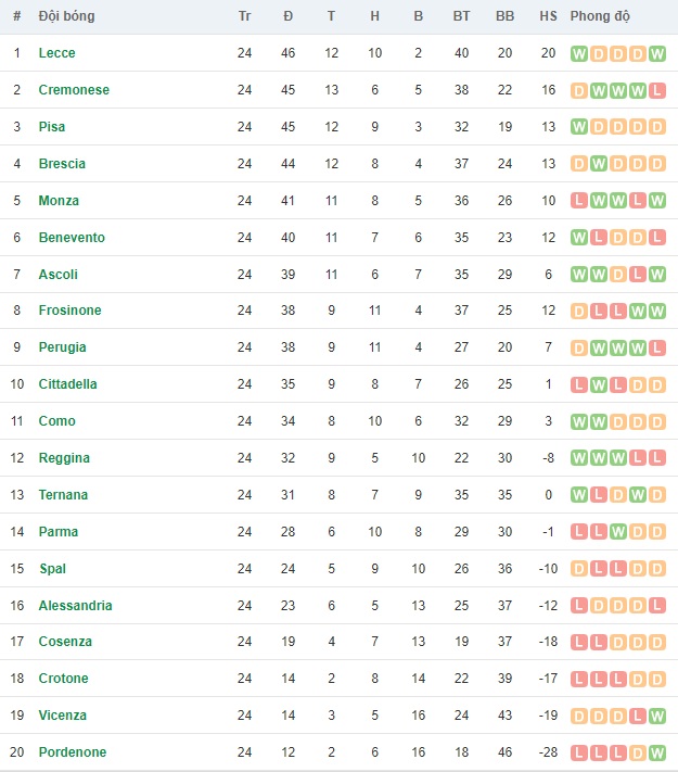 Frosinone vs Reggina