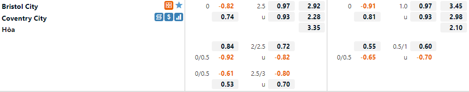 Tỷ lệ Bristol City vs Coventry Tỷ lệ Bristol City vs Coventry