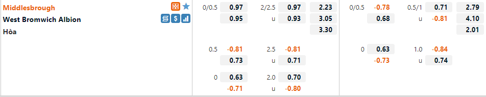 Tỷ lệ Middlesbrough vs West Brom