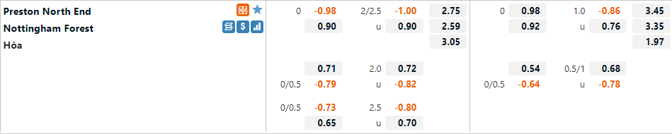 Tỷ lệ Preston vs Nottingham
