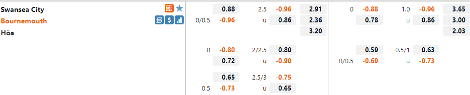 Tỷ lệ Swansea vs Bournemouth Tỷ lệ Swansea vs Bournemouth