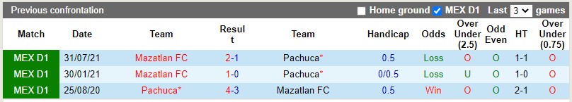 Pachuca vs Mazatlan