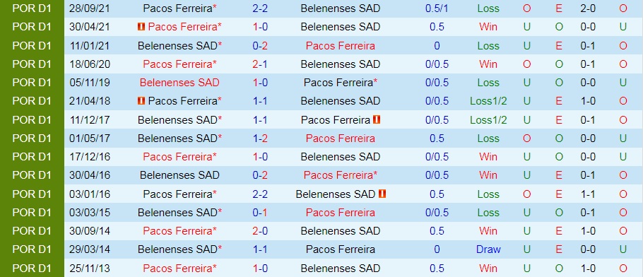 Belenenses vs Pacos Ferreira