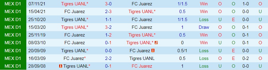 Juarez vs Tigres