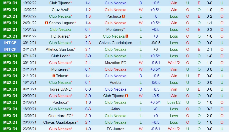 Soi kèo Necaxa vs Leon VĐQG Mexico 2021/22