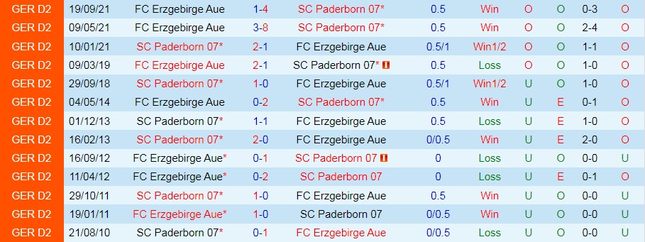 Paderborn vs Erzgebirge Aue