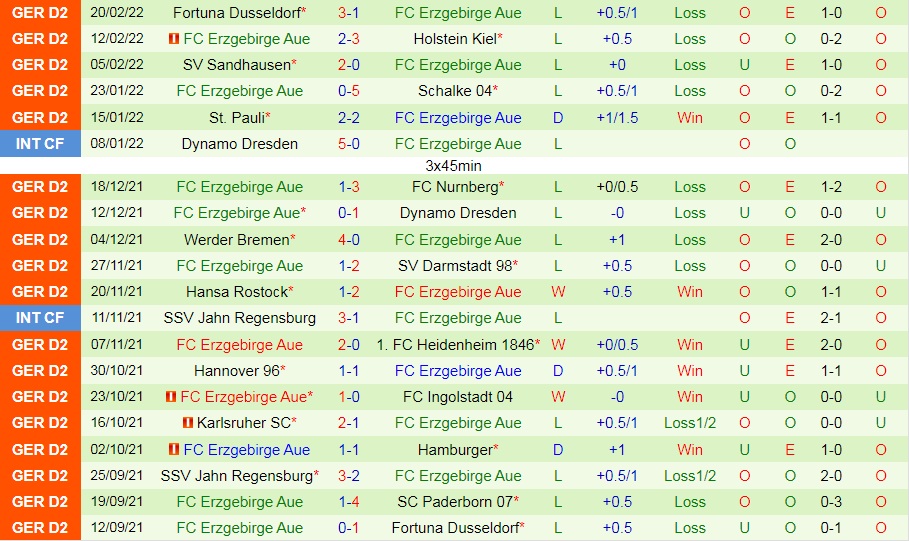 Paderborn vs Erzgebirge Aue