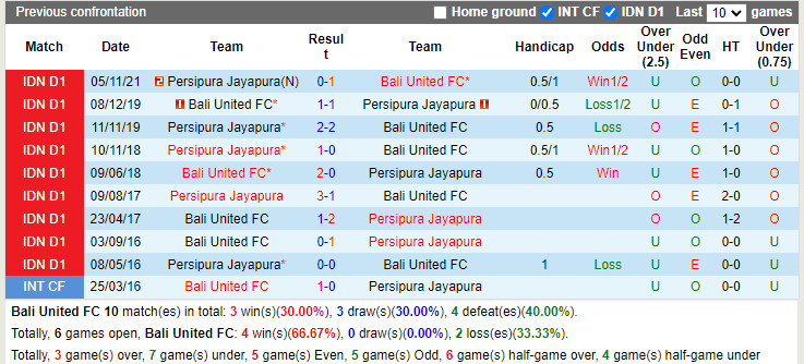 Thành tích đối đầu Bali United vs Persipura Jayapura