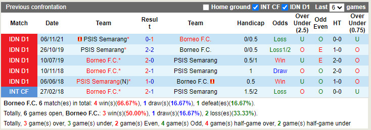 Thành tích đối đầu Borneo vs PSIS Semarang