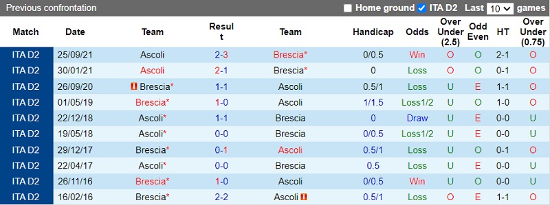 Thành tích đối đầu Brescia vs Ascoli