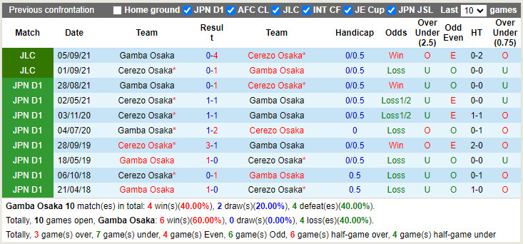 Thành tích đối đầu Gamba Osaka vs Cerezo Osaka